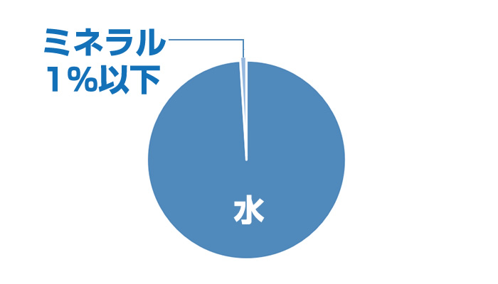 ミネラル1%以下